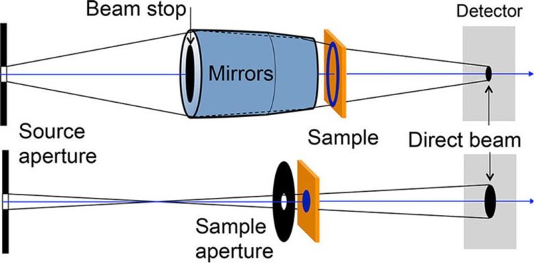 Schematic of small-angle neutron scattering (SANS) instruments